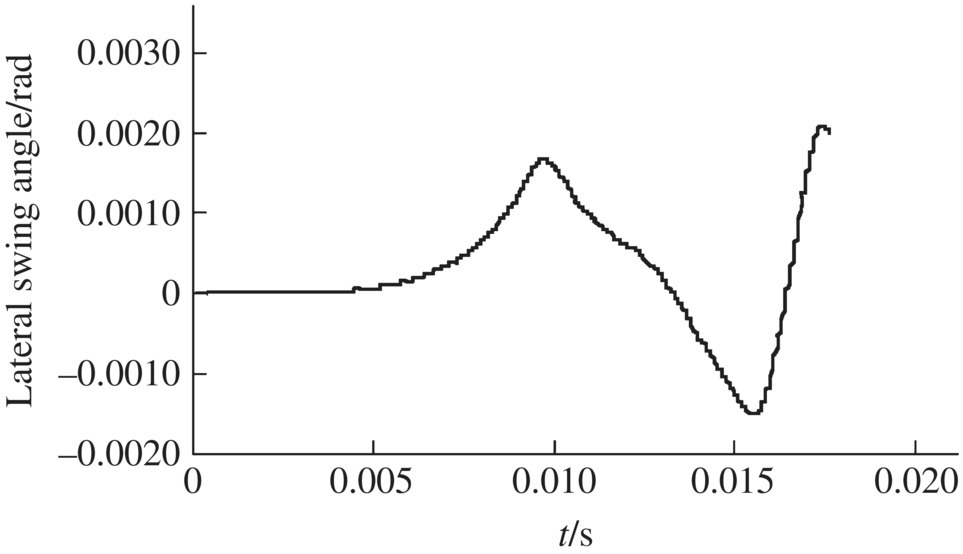 Graph of illustrating a lateral swing angle displaying a fluctuating curve.