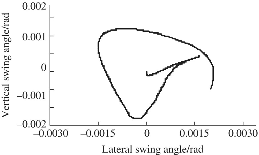 Graph of vertical swing angle/rad vs. lateral swing angle/rad displaying a curve.