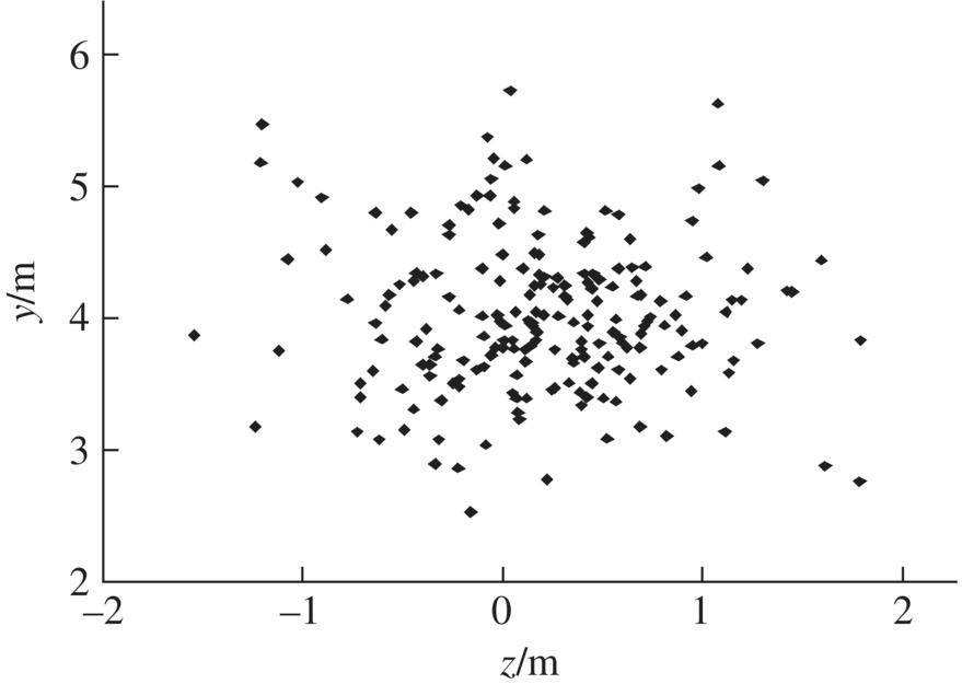 Scatterplot illustrating the simulation result of target impact dispersion.