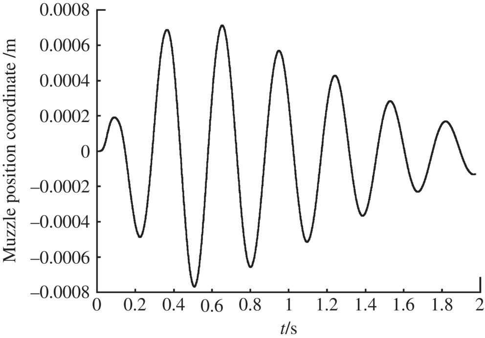 Graph of muzzle position coordinate /m vs. t/s, displaying a wave with varying peaks.