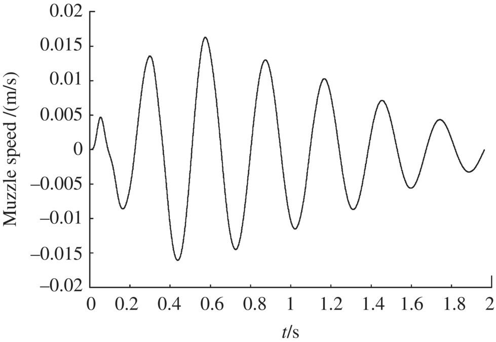 Graph of muzzle speed /(m/s) vs. t/s displaying a wave with varying peaks.