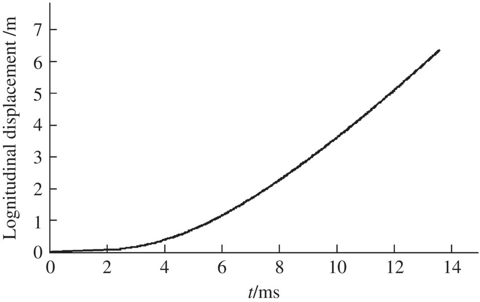 Graph of longitudinal displacement /m over t/ms, displaying an ascending curve.