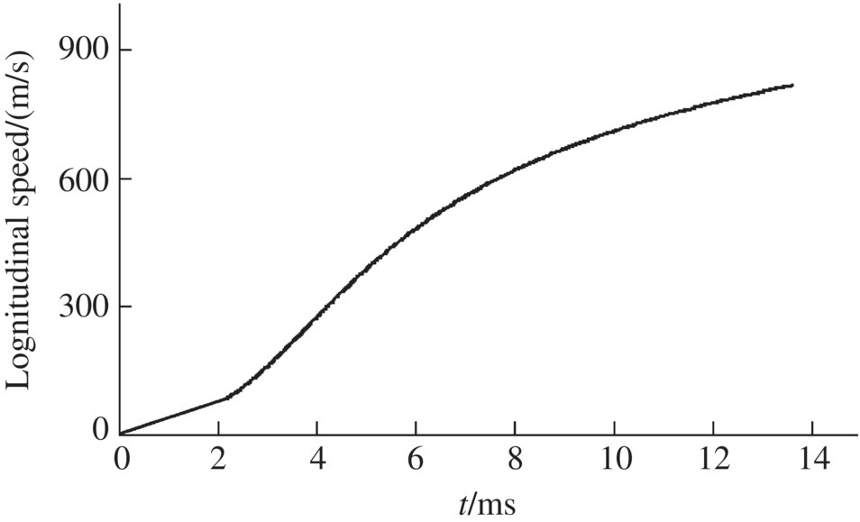 Graph of longitudinal speed/(m/s) over t/ms, displaying an ascending curve.
