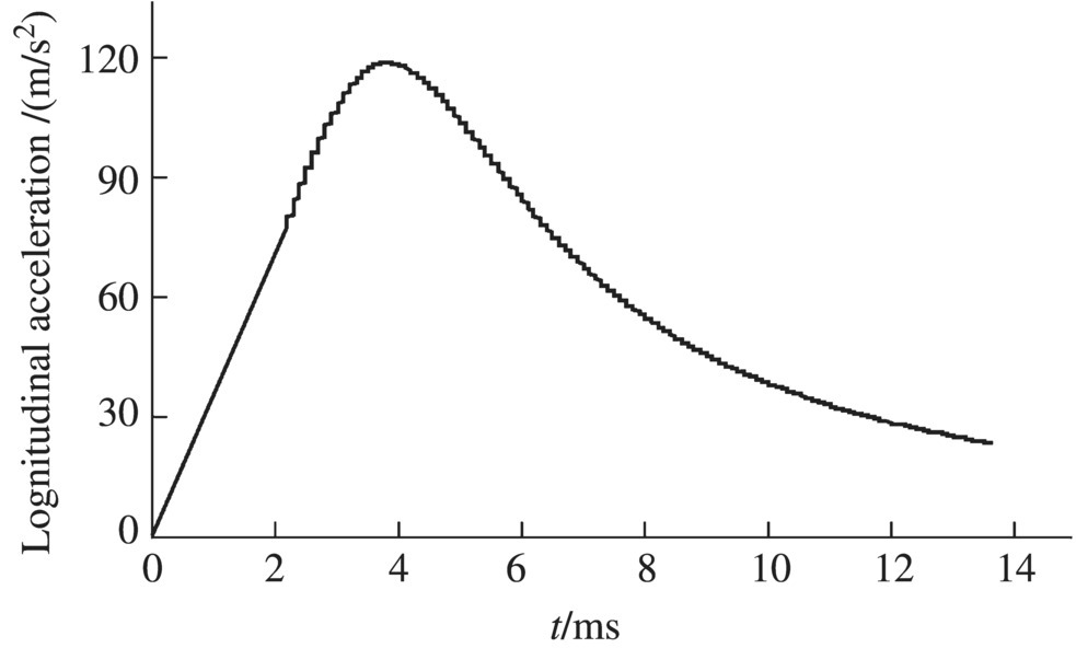 Graph of longitudinal acceleration/ (m/s2) over t/ms, displaying an ascending curve that continues to ascending descending waveform.