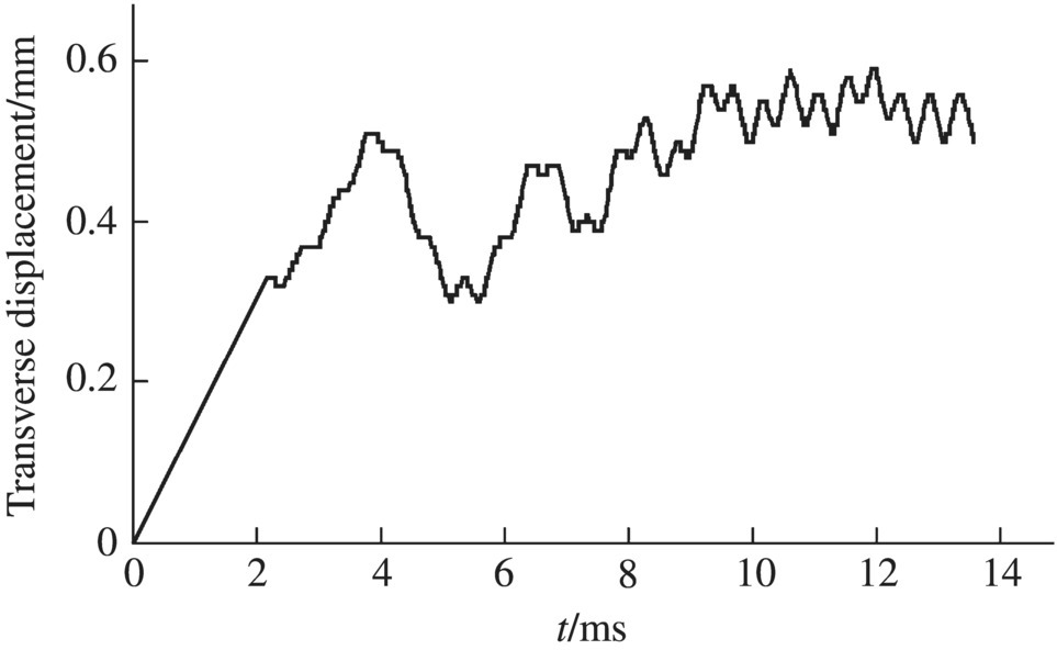 Graph of transverse displacement/mm over t/ms, displaying an ascending, fluctuating curve.