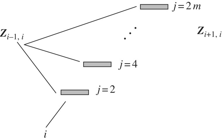 A line from i directing to three ascending horizontal bars labeled (top–bottom) j = 2, j = 4, and j = 2m. All three bars are linked to Zi–1, i.