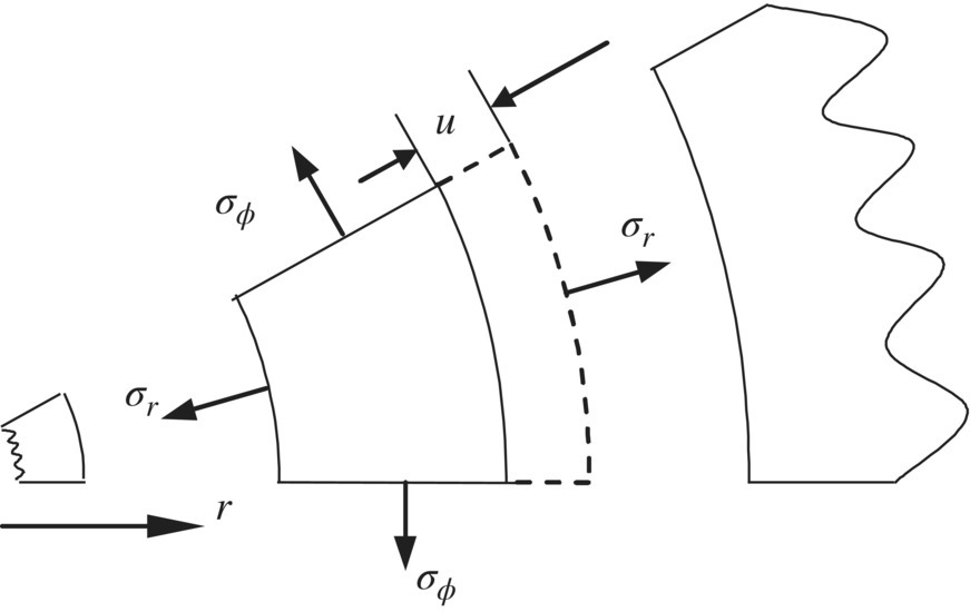Schematic of a portion from a thick-walled cylinder with 4 outward arrows labeled σr and σϕ. On left is a rightward arrow labeled r.