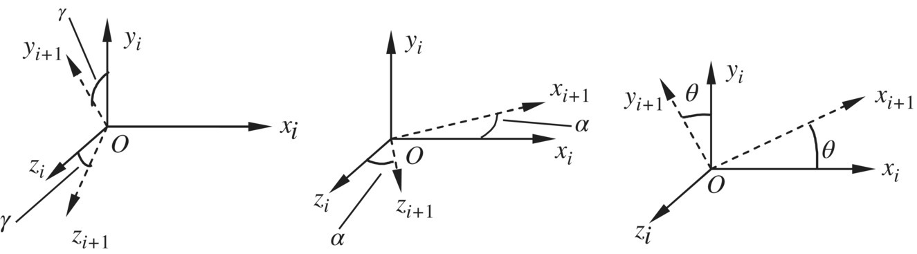 Diagram depicting the 3 types of coordinate transformation matrix in xyz planes. Each diagram presents two angles labeled γ (left), α (middle), and θ (right).