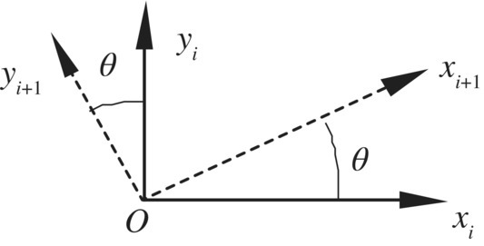Coordinate transformation in a plane. On the plane are two angles labeled θ produce by yi+1 and yi, and xi+1 and xi.