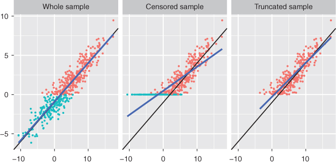 Graphs for whole, censored, and truncated samples, each with 2 ascending lines with dot markers. The lines in whole sample coincide to each other. The lines in censored sample and truncate sample intersect.
