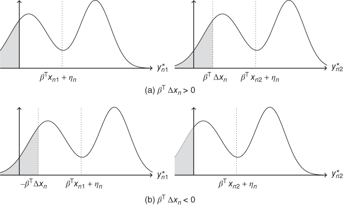 Distribution of y*n1 (left) and of y*n2 (right) for βTΔxn > 0 (a) and βTΔxn < 0 (b), each depicted by a two-peak curve centering at βTxn1 + ηn (for y*n1) and βTxn2 + ηn (for y*n2).