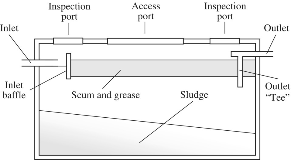 Schematic of the cross section of a single-compartment septic tank, with parts labeled inlet, inlet baffle, inspection ports, scum and grease, access port, sludge, outlet, and outlet “Tee”.