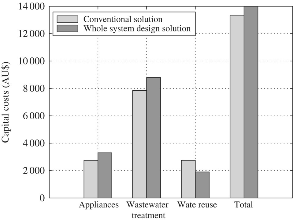 Comparing capital costs of components, illustrated by 4 pairs of shaded bars for appliances, wastewater treatment, waste reuse, and total, where each bar represents conventional and whole system design solutions.