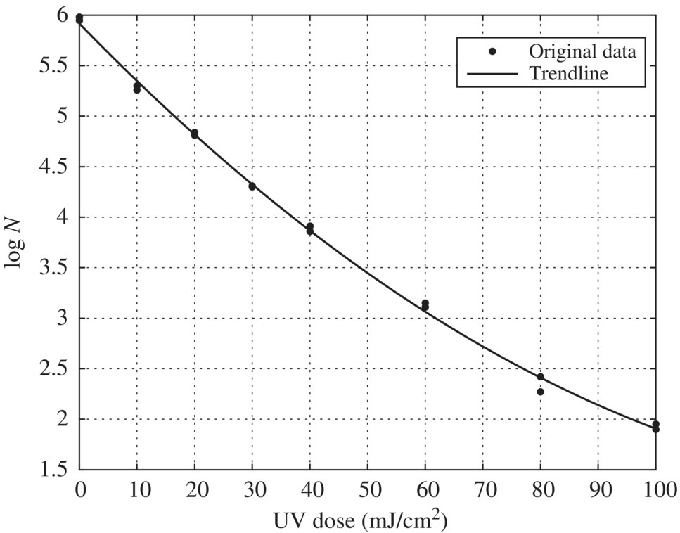 Log N vs. UV dose (mJ/cm2) at 90% UVT displaying a descending curve for trendline with circle markers for original data.