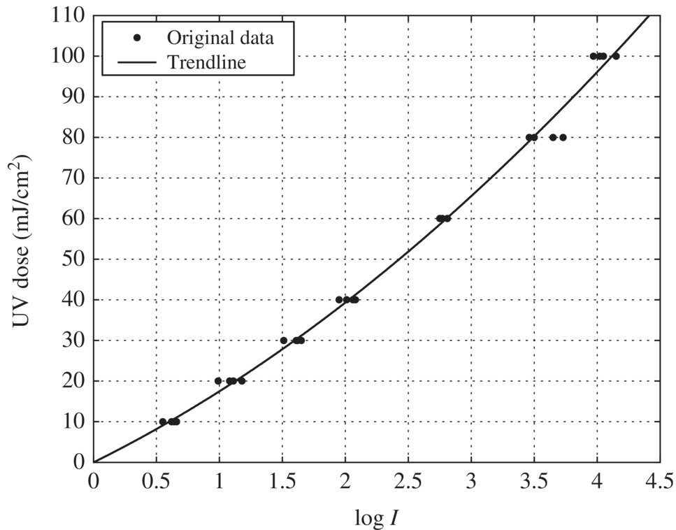 UV dose (mJ/cm2) vs. log I displaying an ascending curve for trendline with circle markers for original data.
