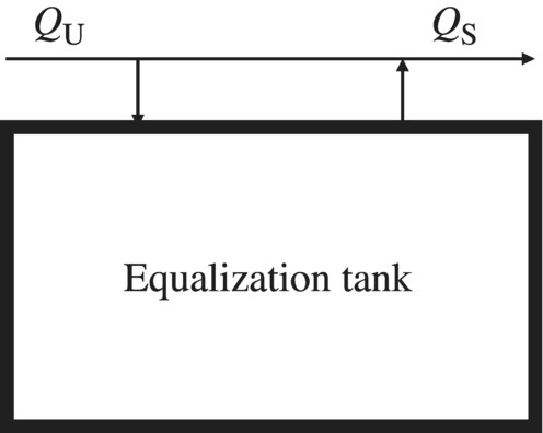 Offline equalization tank, illustrated by a box with upward and downward arrows on its top surface. Above both arrows is a rightward arrow labeled QU (tail) and QS (head).