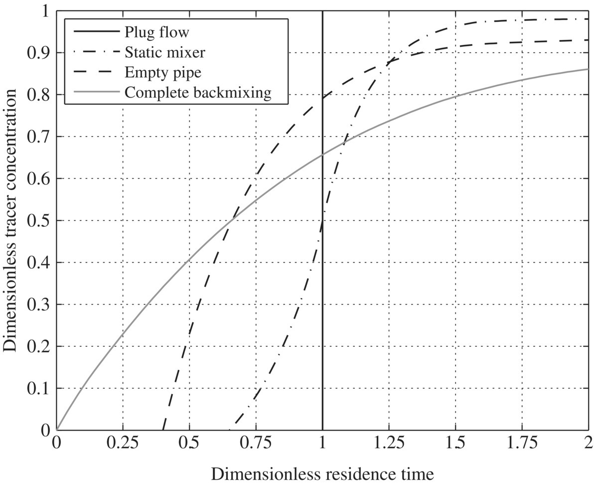 Dimensionless trace concentration vs. dimensionless residence time, with 4 curves representing Plug flow (solid; vertical), Static mixer (dash-dotted), Empty pipe (dashed), and Complete backmixing (grayed).