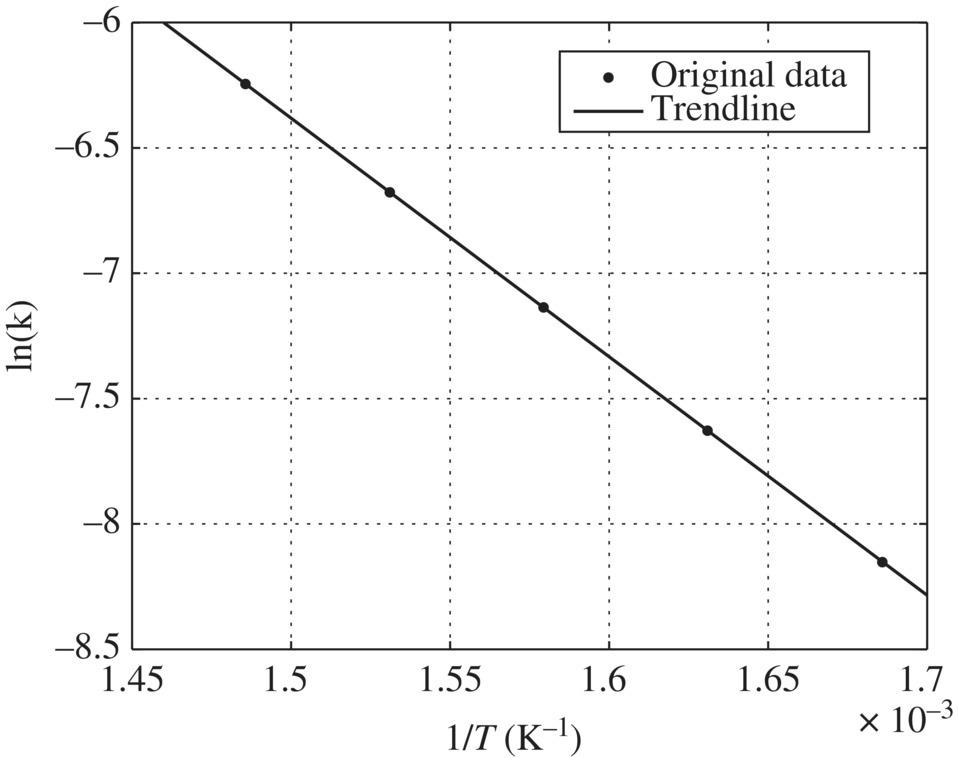 ln(k) vs. 1/T, displaying a descending line having 5 dots. Line represents Trendline while dots as Original data.