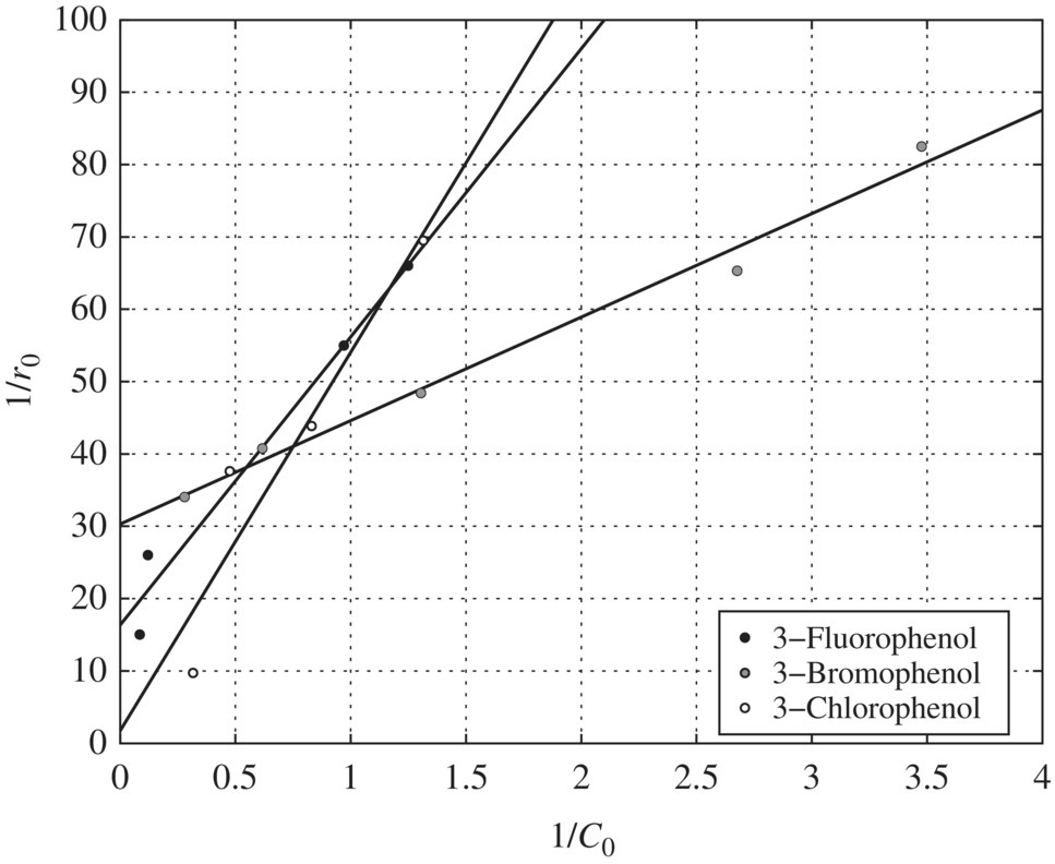 Reciprocal initial rate vs. reciprocal initial concentration, displaying 3 ascending slopes with circles representing 3−Fluorophenol (dark), 3−Bromophenol (grayed), and 3−Chlorophenol (open).