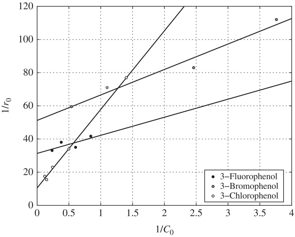 Reciprocal initial rate vs. reciprocal initial concentration, displaying 3 ascending slopes with circles representing 3−Fluorophenol (dark), 3−Bromophenol (grayed), and 3−Chlorophenol (open).