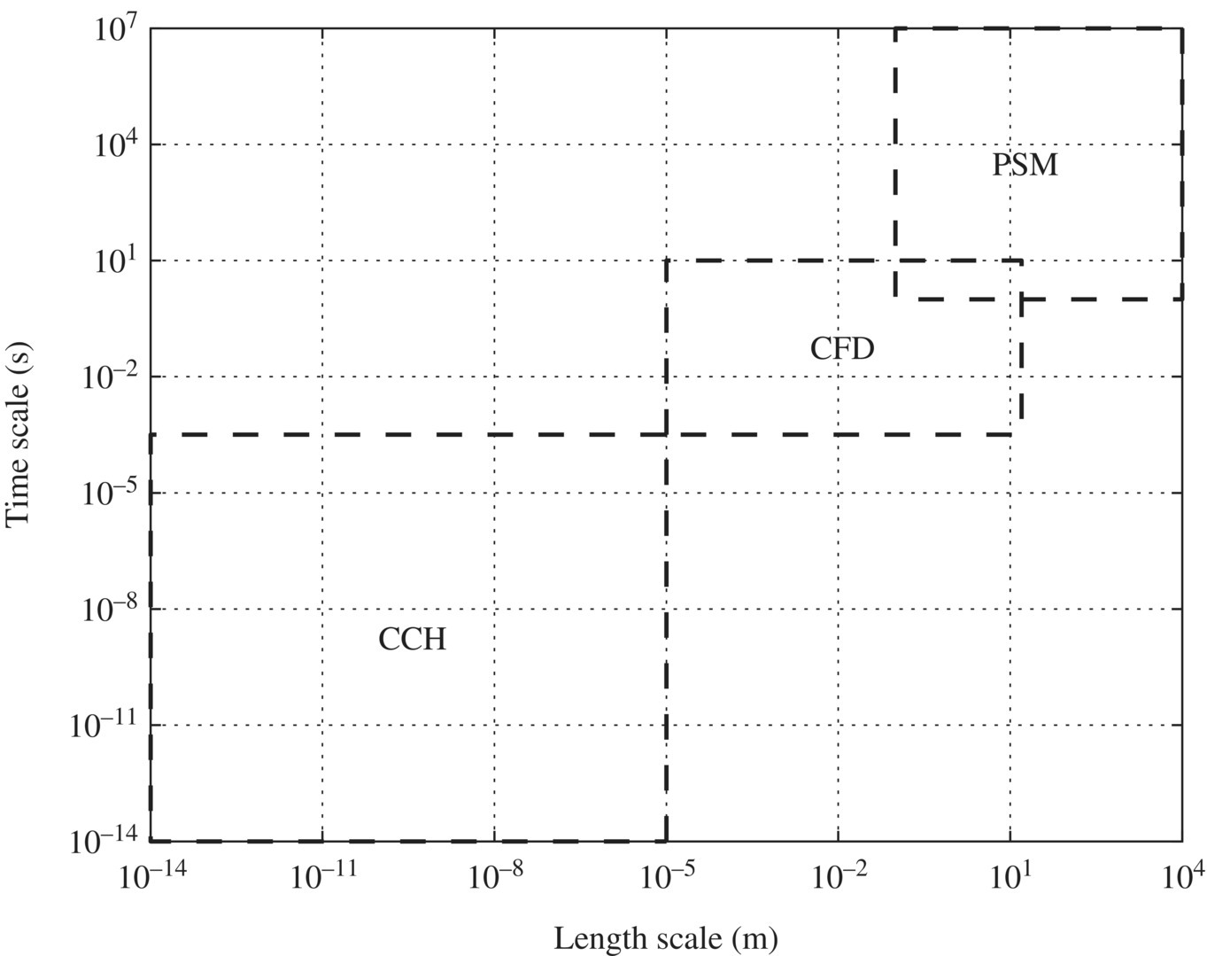 Time scale vs. length scale, with 3 regions (dashed boxes) labeled CCH, CFD, and PSM.