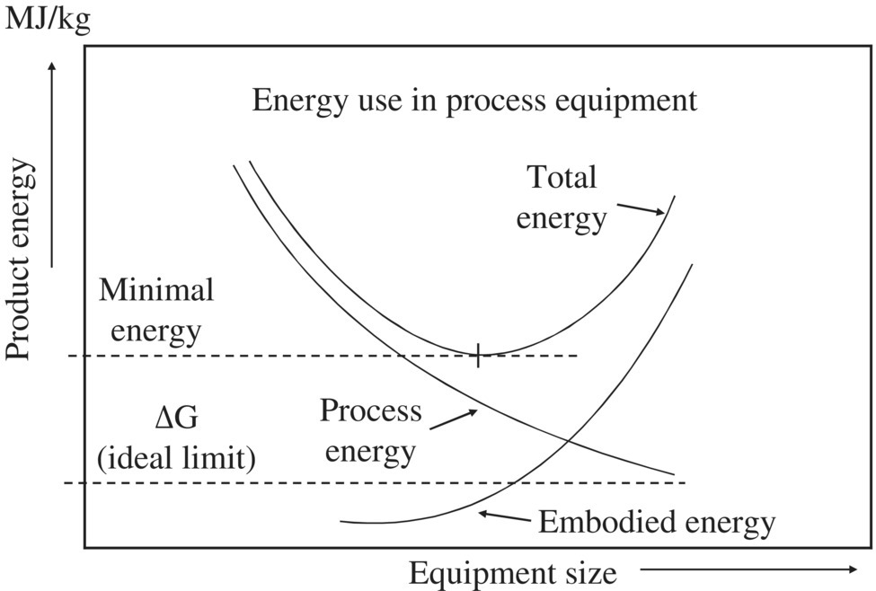 Trade-off between product energy and equipment size, depicted by 3 curves for process energy, embodied energy, and total energy and 2 horizontal dashed lines indicating minimal energy and ΔG (ideal limit).