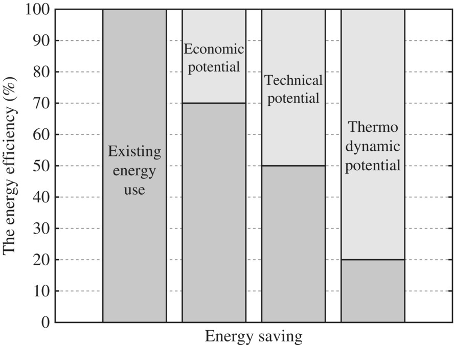 The energy efficiency gap between theory and practice depicted by 4 bars in discrete shades labeled Existing energy use, Economic potential, Technical potential, and Thermo dynamic potential.