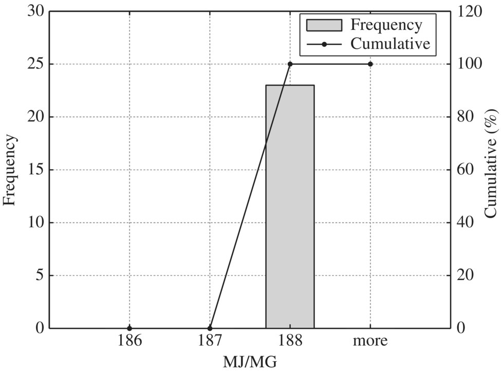Typical screening and grit removal depicted by a vertical bar (frequency) at 188 257 MJ/MG with ascending line plot (cumulative).