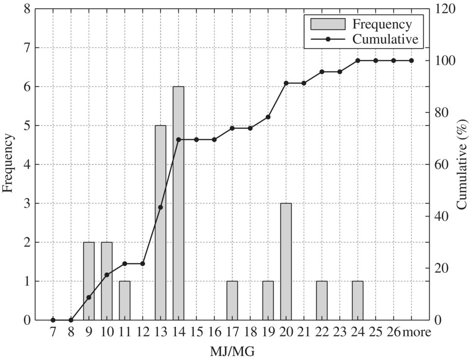 Histogram for typical screening and grit removal – sidestream pump with 10 vertical bars representing the frequency and an ascending curve with circle markers representing the cumulative percentage.