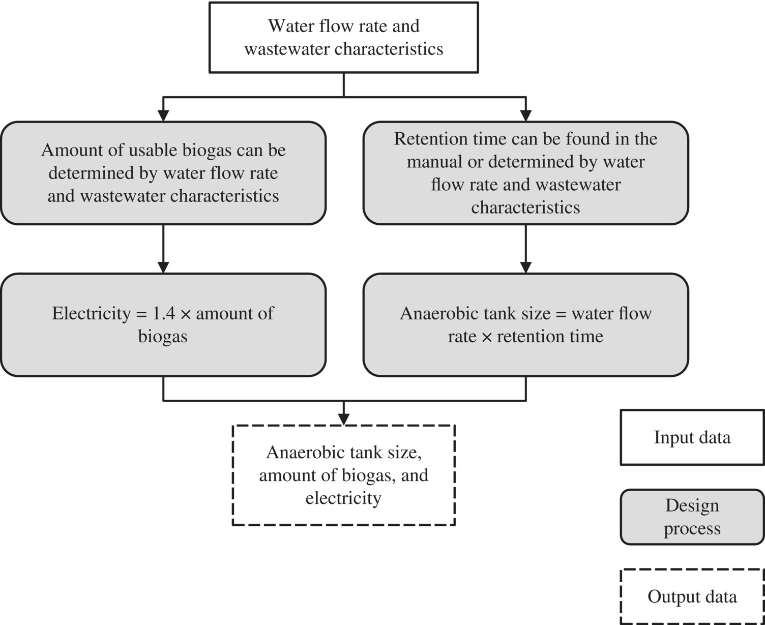 Flowchart for wastewater treatment system starting from “Water flow rate and wastewater characteristics,” with unshaded, shaded, and dashed boxes for input data, design process, and output data, respectively.