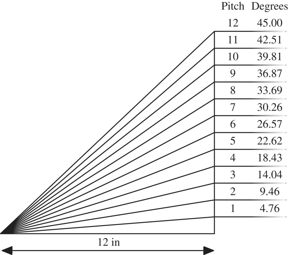 Roof pitch vs. roof slope with 12 ascending lines for pitch 1, 2, 3, 4, 5, 6, 7, 8, 9, 10, 11, and 12 with degrees of 4.76, 9.46, 14.04, 18.43, 22.62, 26.57, 30.26, 33.69, 36.87, 39.81, 42.51, and 45.00, respectively.
