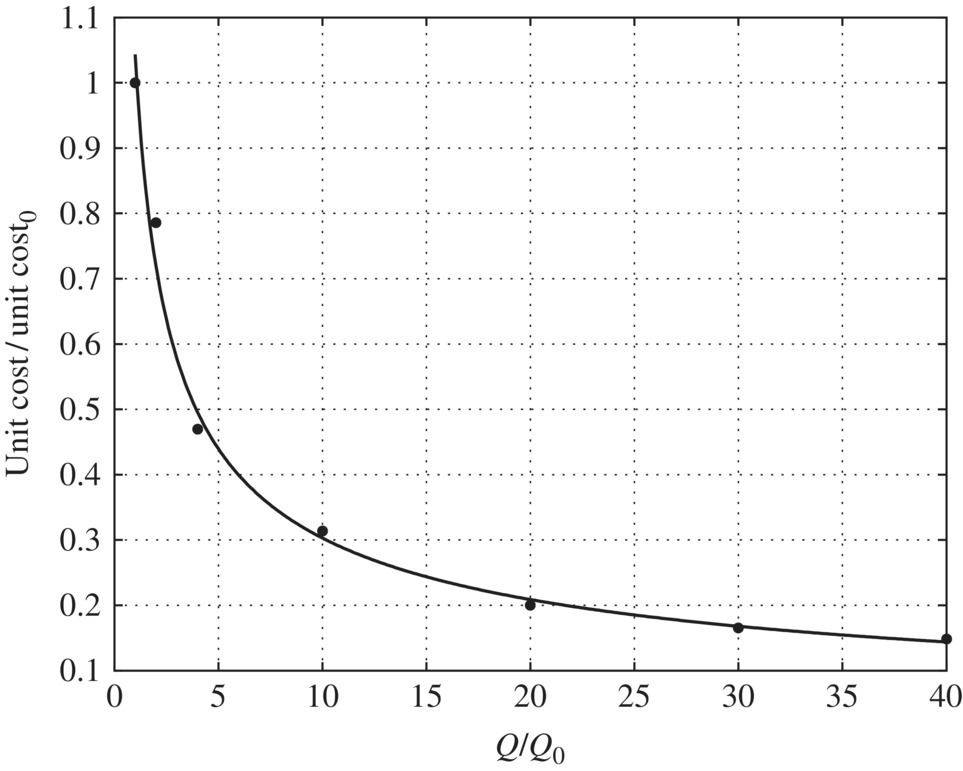 Unit O&M cost/unit O&M cost0 vs. Q/Q0 for Aqua Aerobics SBR displaying 7 dots along a descending curve, where unit O&M cost0 = 0.8631$/kgal and Q0 = 0.5 MGD.