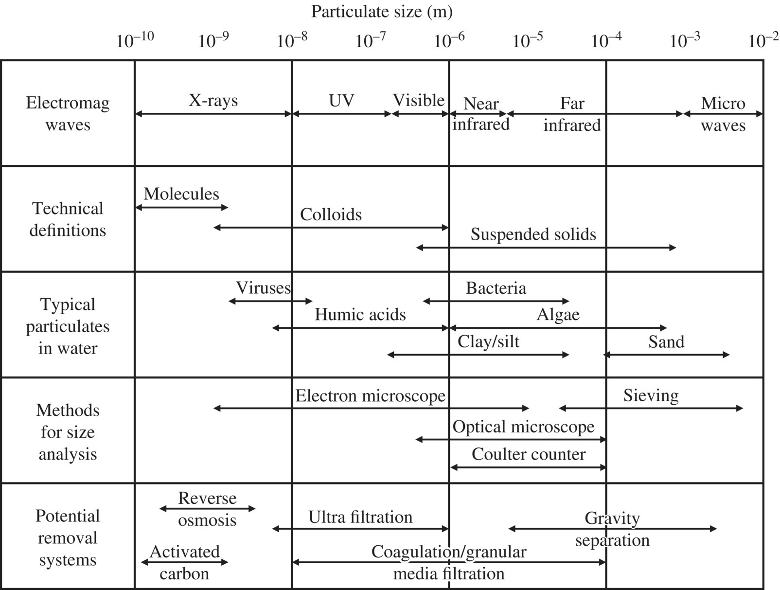Table with columns for particulate size, 10–10–10–2 (left–right), and rows labeled electromag waves, technical definitions, etc. containing double-headed arrows labeled X-rays, molecules, UV, etc.