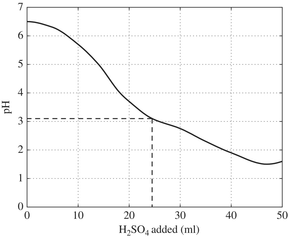 Titration curve for pacification of chromium waste, displaying a dashed line at approximately 3.2 pH and 25 ml H2SO4 intersecting a descending solid line.