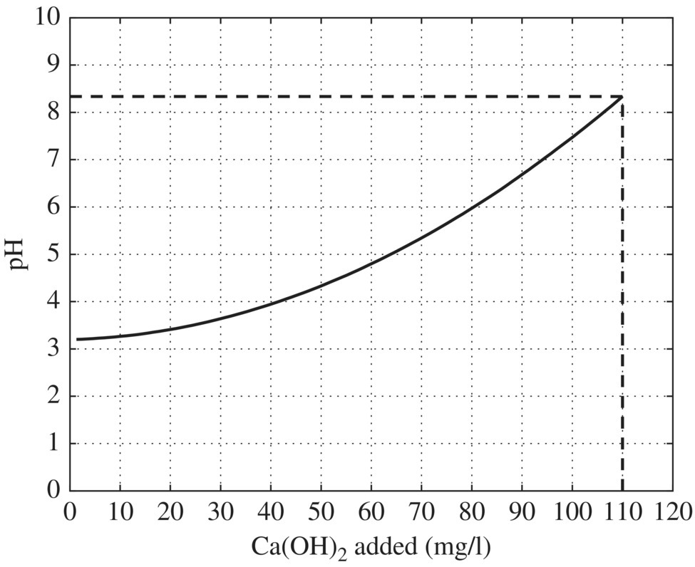 Titration curve for neutralization of waste following chromium reduction, displaying a dashed line at approximately 8.5 pH and 110 mg/l Ca(OH)2 intersecting the peak of an ascending curve.
