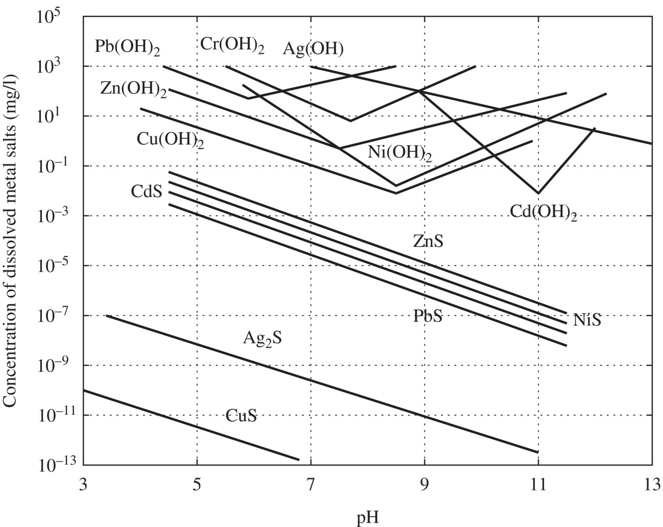 Solubility of metal hydroxides and sulfides as a function of pH displaying 7 descending lines labeled CuS, Ag2S, PbS, NiS, CdS, and Ag(OH) and 6 V-shaped curves labeled Cr(OH)2, Pb(OH)2, Zn(OH)2, Cu(OH)2, etc.