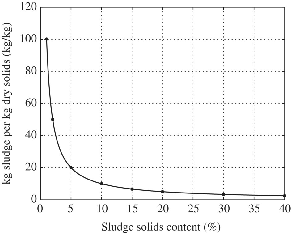 Graph of kg sludge per kg dry solids vs. sludge solids content displaying 8 dots along a descending curve approximately from (2,100) to (40,3).
