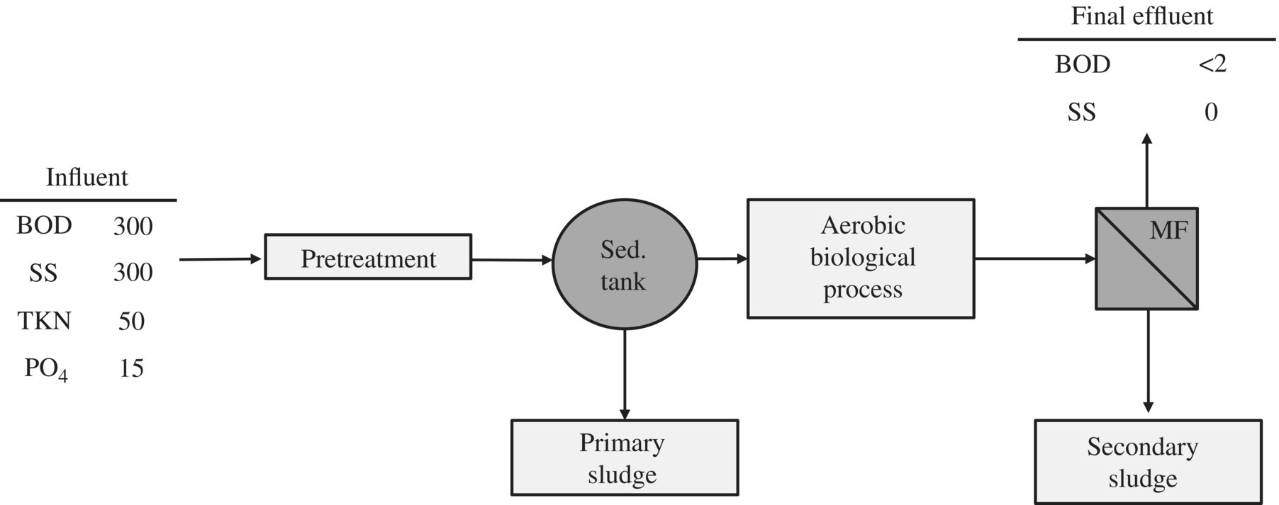 Flow diagram from “Influent” to “Pretreatment,” to “Sed. tank,” to “Aerobic biological process,” to “MF,” and to “Final effluent”. Sed. tank and MF have down arrows to primary and secondary sludge, respectively.