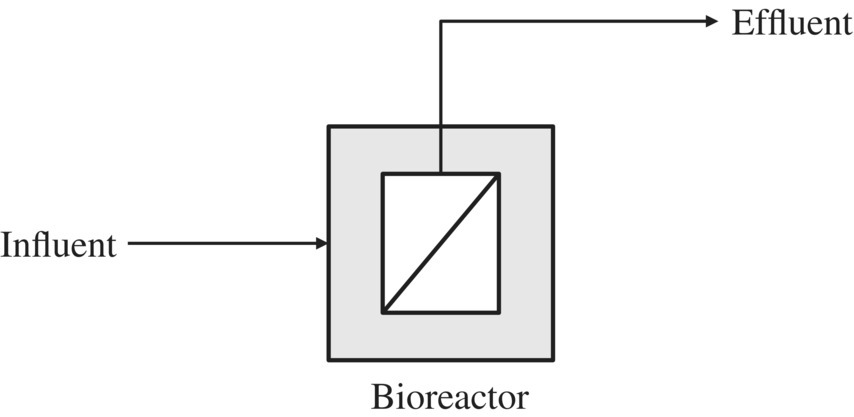 Schematic of a submerged membrane bioreactor illustrated by a box labeled Effluent enclosed by another box labeled Influent.