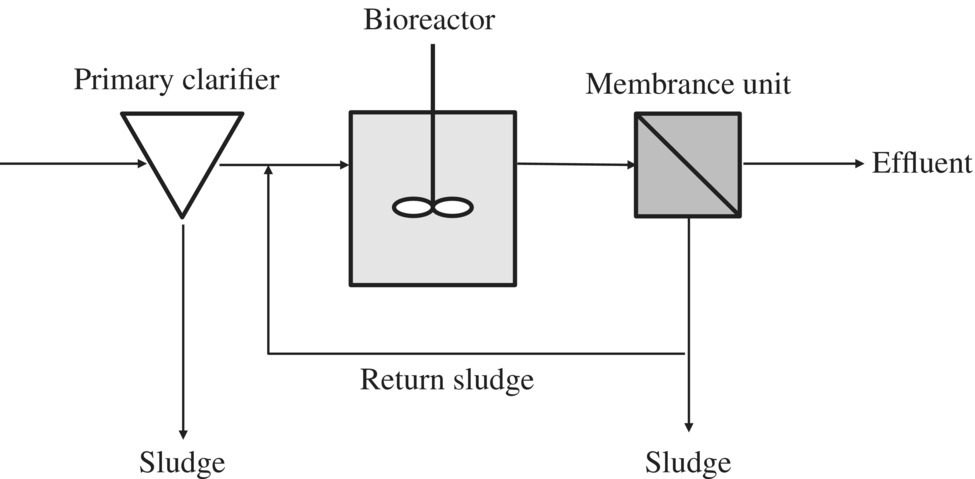 Schematic with an arrow pointing to primary clarifier, to bioreactor, to membrane unit, and to effluent. Primary clarifier and membrane have down arrows to sludge, with another arrow labeled Return sludge.