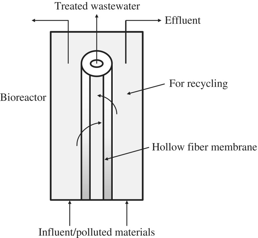 Diagram of hollow-fiber membrane bioreactor with parts labeled Treated wastewater, Effluent, For recycling, Hollow fiber membrane, and Influent/polluted materials.