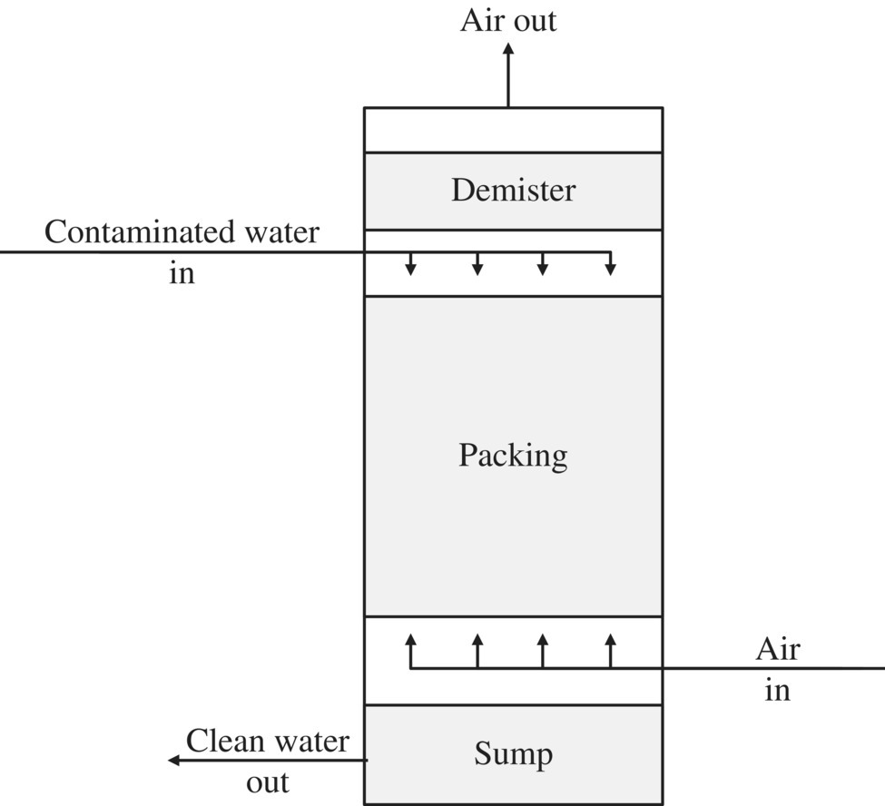 Diagram of a packed-column air stripper displaying a vertical rectangle with parts labeled Demister, Packing, and Sump and arrows labeled Air out, Contaminated water in, Air in, and Clean water out.