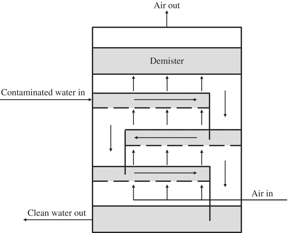 Diagram of a low-profile sieve tray air stripper displaying a box with shaded top portion labeled Demister and arrows labeled Air out, Contaminated water in, Air in, and Clean water out.