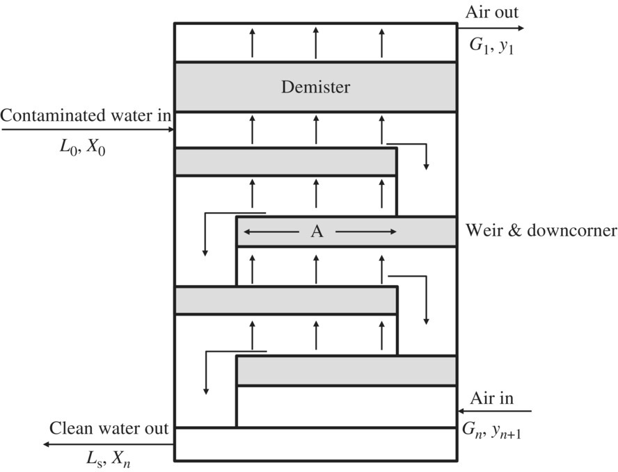 Cross-sectional area of perforated plate section illustrated by a box with parts labeled Demister and Weir and downcorner with arrows labeled Air out, Air in, Contaminated water in, and Clean water out.