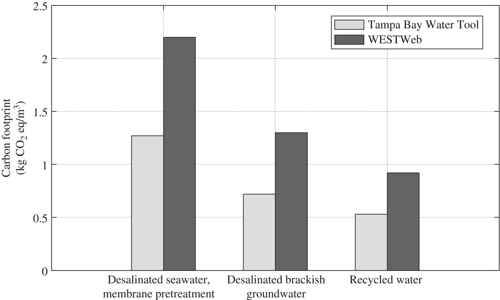 Comparison of carbon footprint estimate with 3 clustered bars for desalinated seawater, membrane pretreatment; desalinated brackish groundwater; and recycled water. Bars represent Tampa Bay Water Tool and WESTWeb.