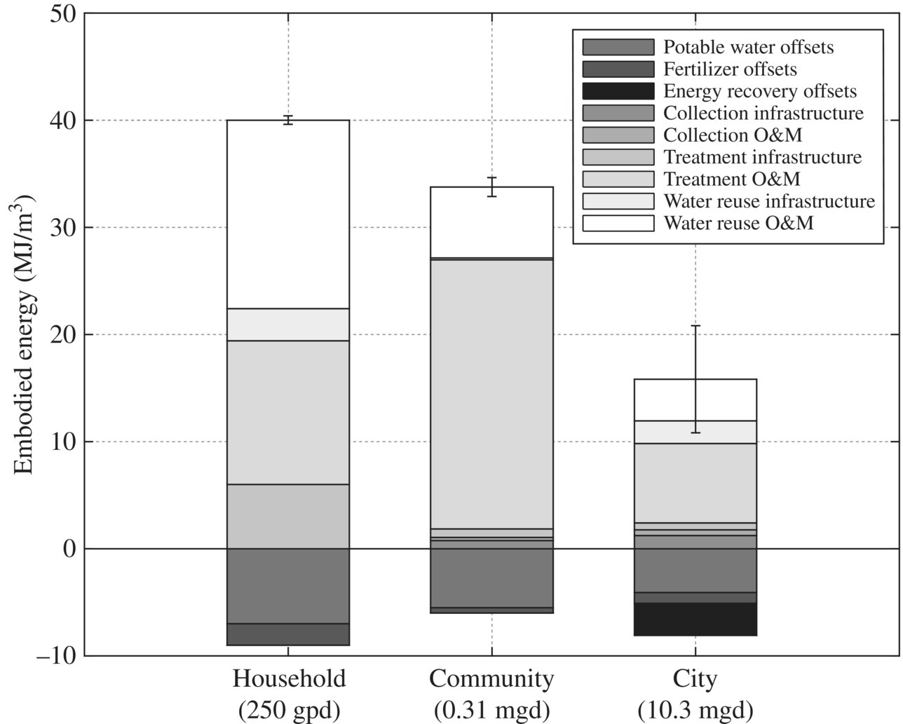 Embodied energy of wastewater systems with 3 stacked bars for household, community, and city, each with error bars. Various shades represent potable water offsets, fertilizer offsets, collection O&M, etc.