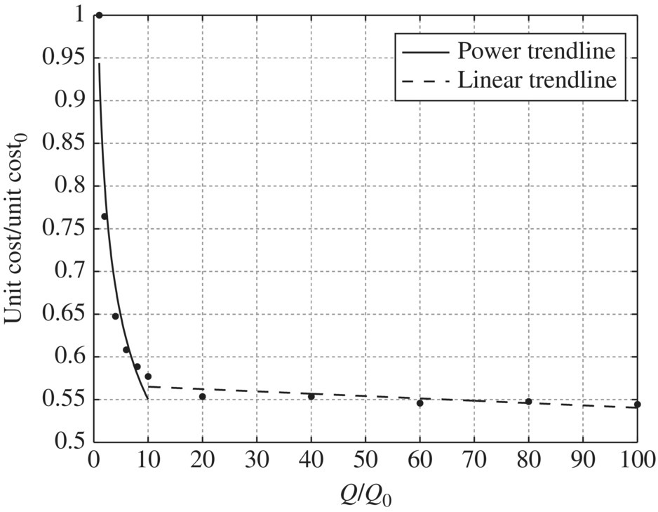 Unit capital cost/unit capital cost0 vs. Q/Q0 displaying descending solid line from approximately (1,0.94) to (10,0.55) for power trendline and dashed line from (10,0.57) to (100,0.40) for linear trendline.