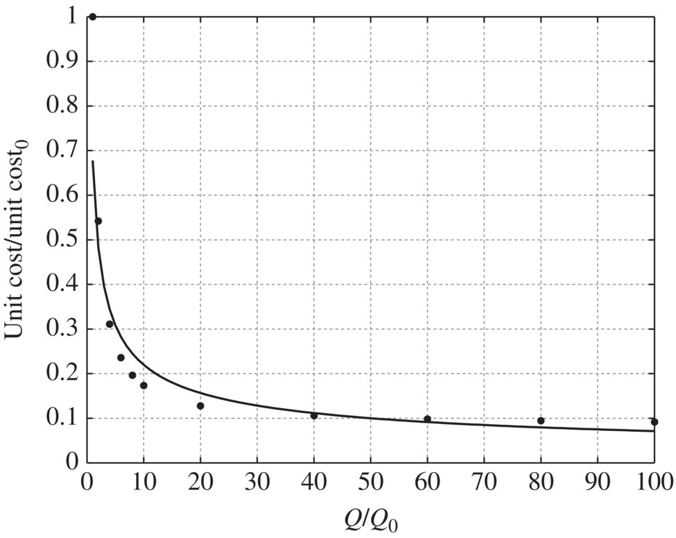 Unit O&M cost/unit O&M cost0 vs. Q/Q0 for microfiltration displaying a descending curve from approximately (1,0.67) to (100,0.08) along with scattered dots.