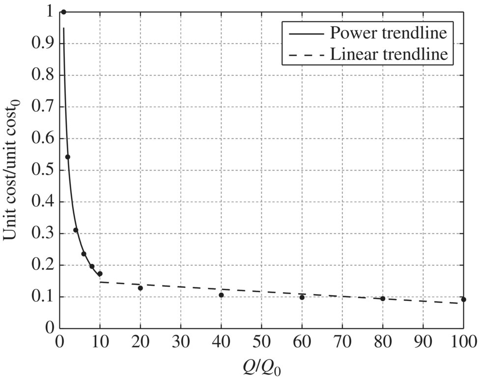 Unit O&M cost/unit O&M cost0 vs. Q/Q0 displaying descending solid line from approximately (1,0.95) to (10,0.08) for power trendline and dashed line from (10,0.15) to (100,0.09) for linear trendline.