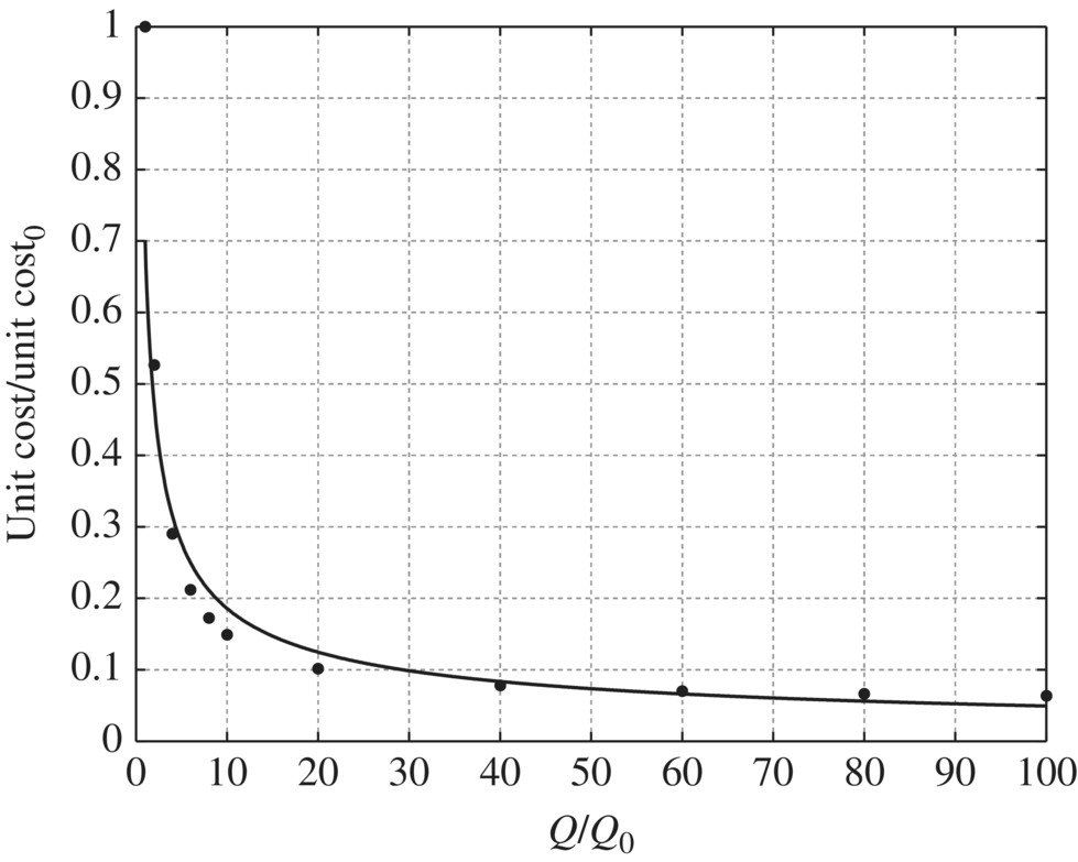 Unit O&M cost/unit O&M cost0 vs. Q/Q0 for reverse osmosis and nanofiltration with a descending curve from approximately (1,0.70) to (100,0.05) along with scattered dots.